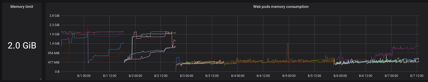 Web pods memory consumption before and after switching to Fullstaq Ruby