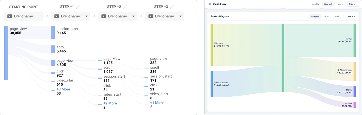 Two Sankey diagrams as seen in Google Analytics and the Monach money app