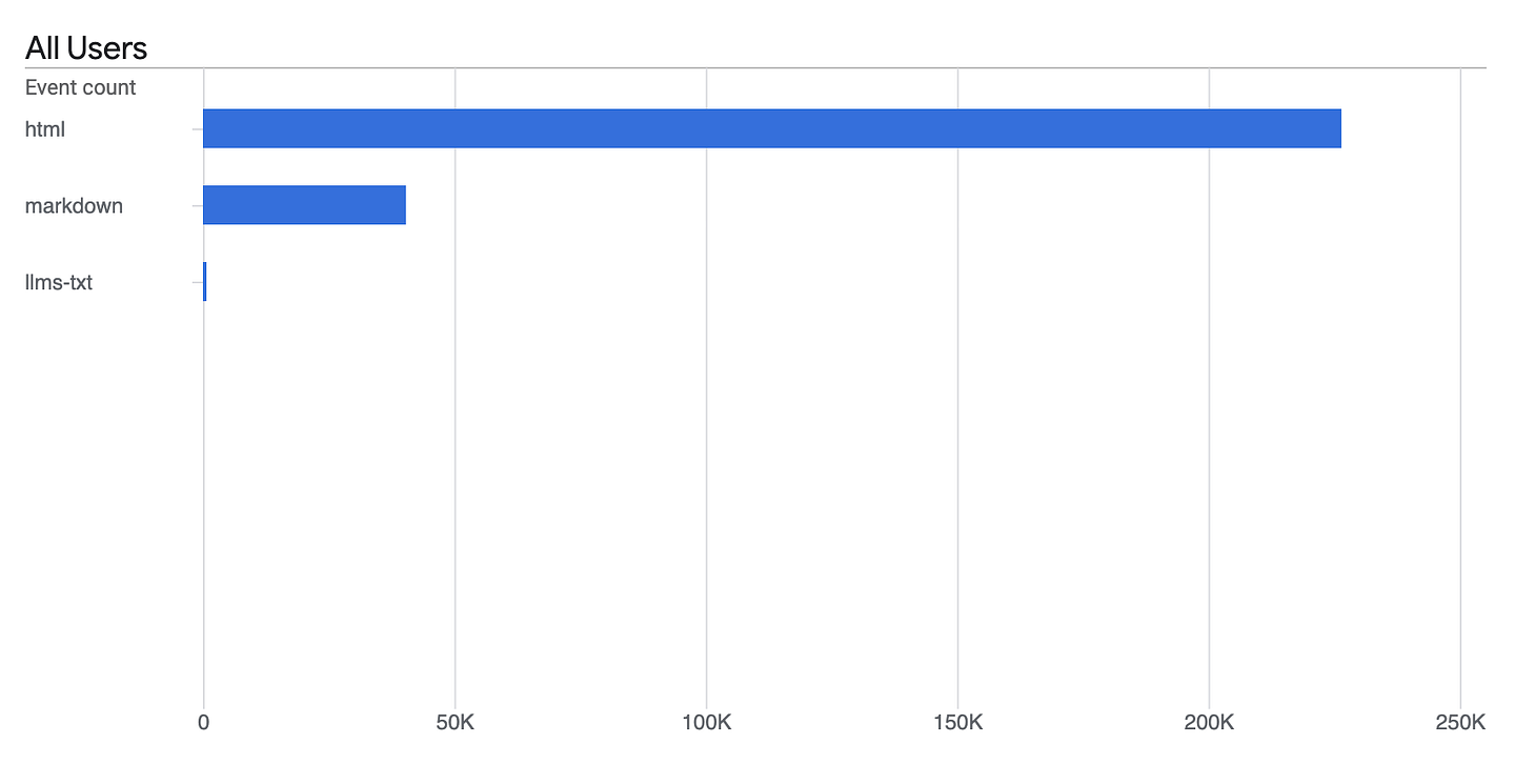 Google Analytics event-count bar chart of agent reads broken down by served format: html about 227,000, markdown about 40,000, and llms-txt a negligible sliver—Markdown is roughly 15% of all agent reads.