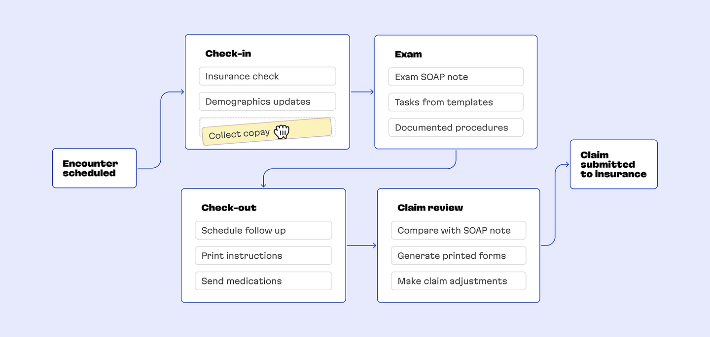 Schema of adjusting the stages of the process