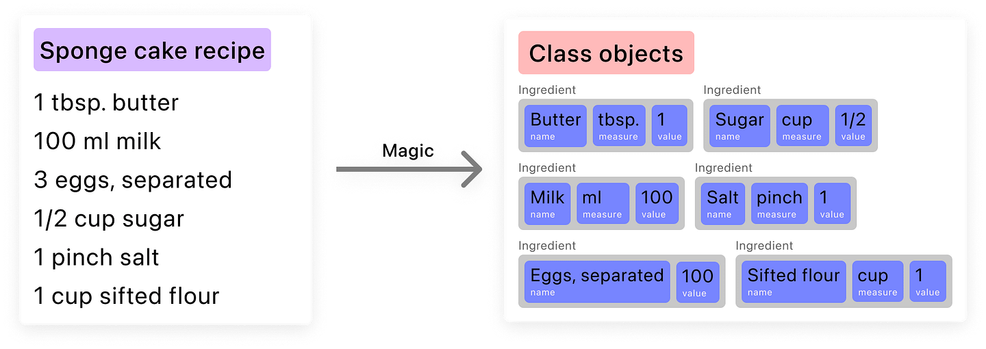 On the left is a recipe for sponge cake, in the middle an arrow indicates some magic process will happen, and on the right we see the elements from the sponge cake recipe converted into class objects