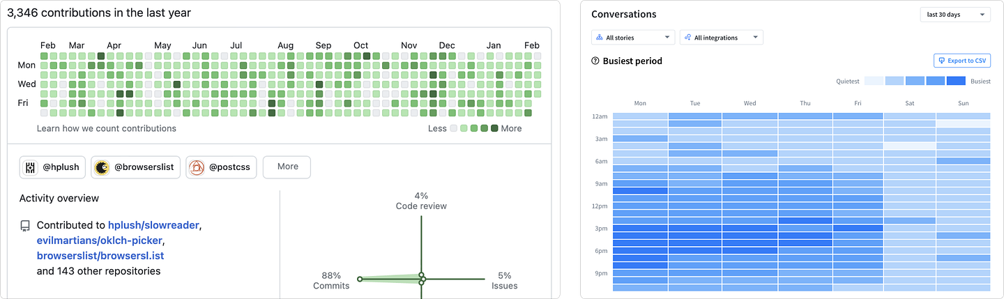 Two examples of heatmaps from GitHub and ChatBot, showing frequency of commits per year, and the busiest periods of a day, respectively