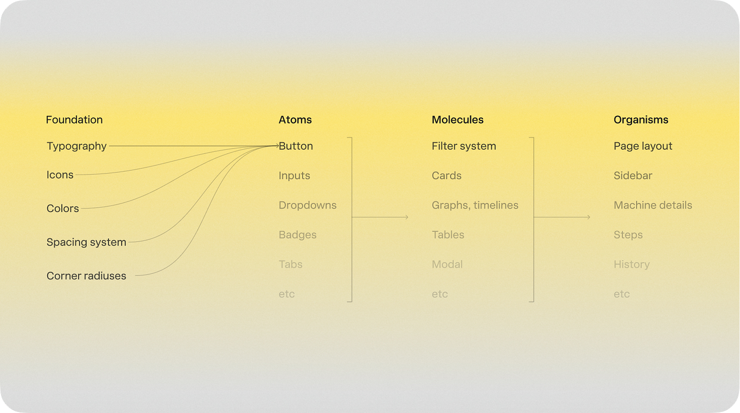 Design system build plan