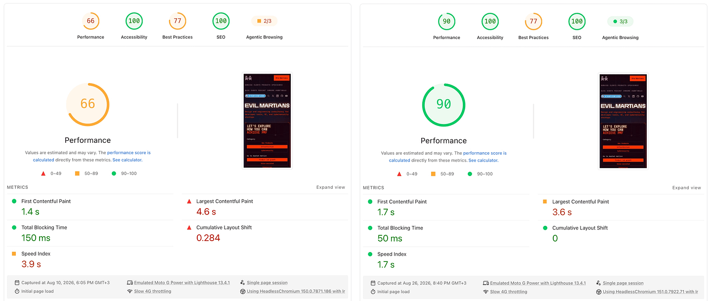 Two Lighthouse reports side by side: the Gatsby homepage scores 66 for mobile performance, the Astro homepage scores 90.