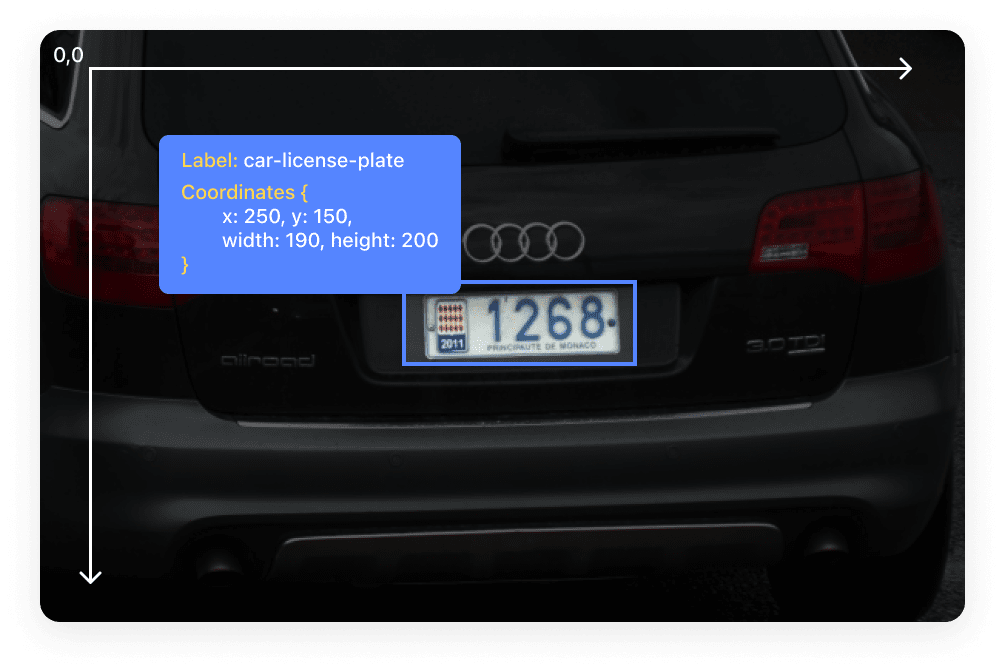 There is an image of the back side of a car. Superimposed over it is a blue box showing the JSON properties of label and coordinates. The car license plate is highlighted, showing that the box begins at its top-right corner as specified by the coordinates, and that the box is then drawn based on the width and height values