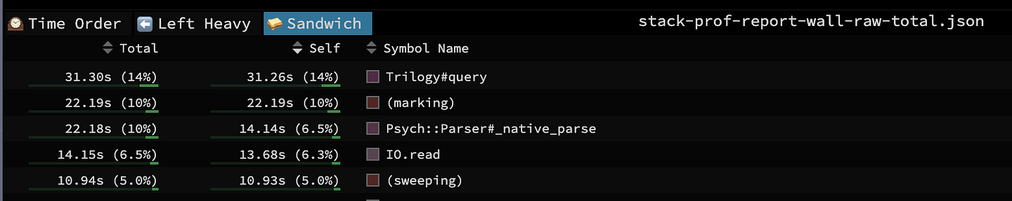 Stackprof report. Speedscope's Sandwich view: GC marking takes ~20s