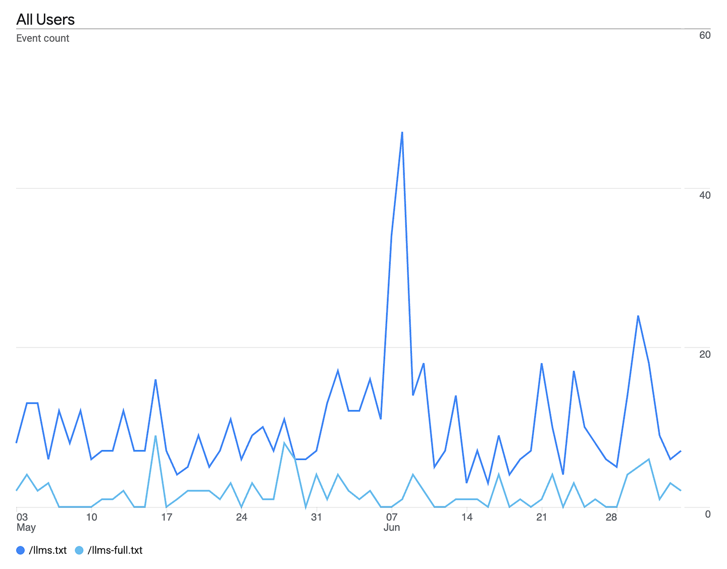 Google Analytics daily event-count line chart from early May to late June for two files. The darker line, /llms.txt, runs consistently higher at roughly 5 to 20 fetches a day with a spike near 48 in early June; the lighter line, /llms-full.txt, stays a low trickle around 0 to 8 a day—about 660 and 110 fetches respectively over the two months.
