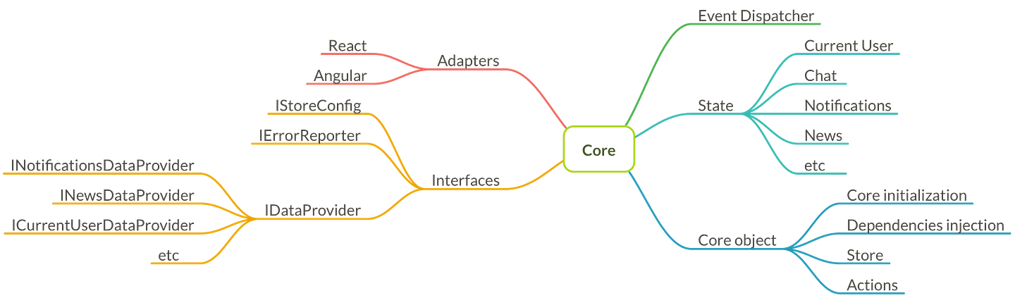 Core layer