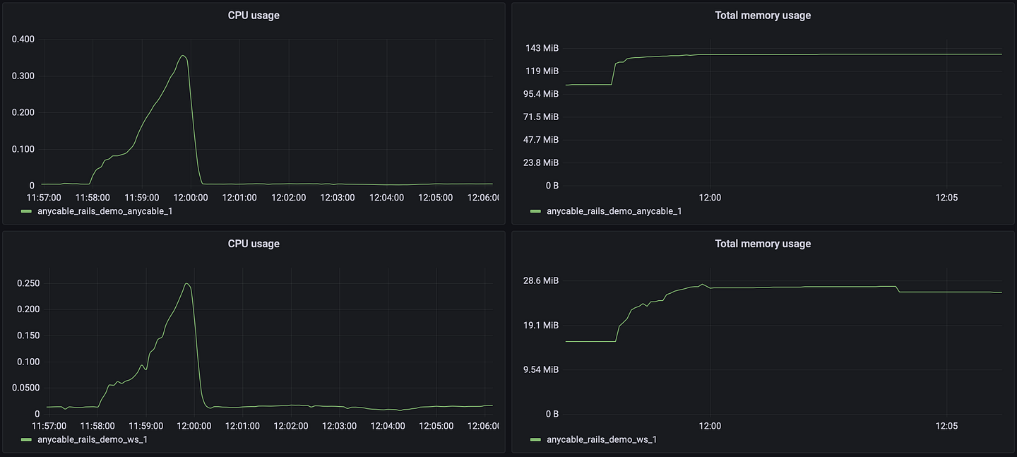 AnyCable resources usage under test