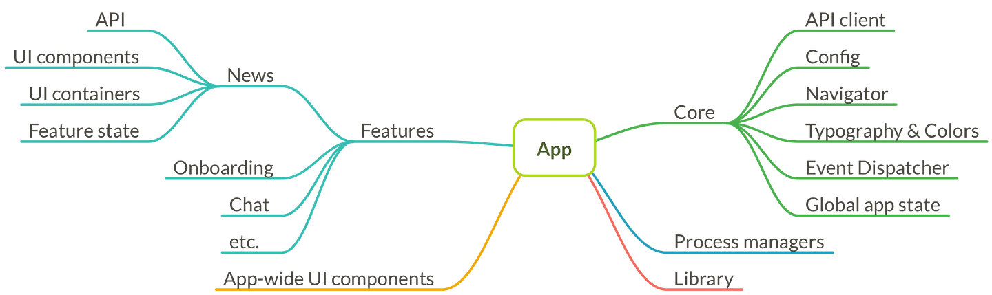 Apollo driven architecture