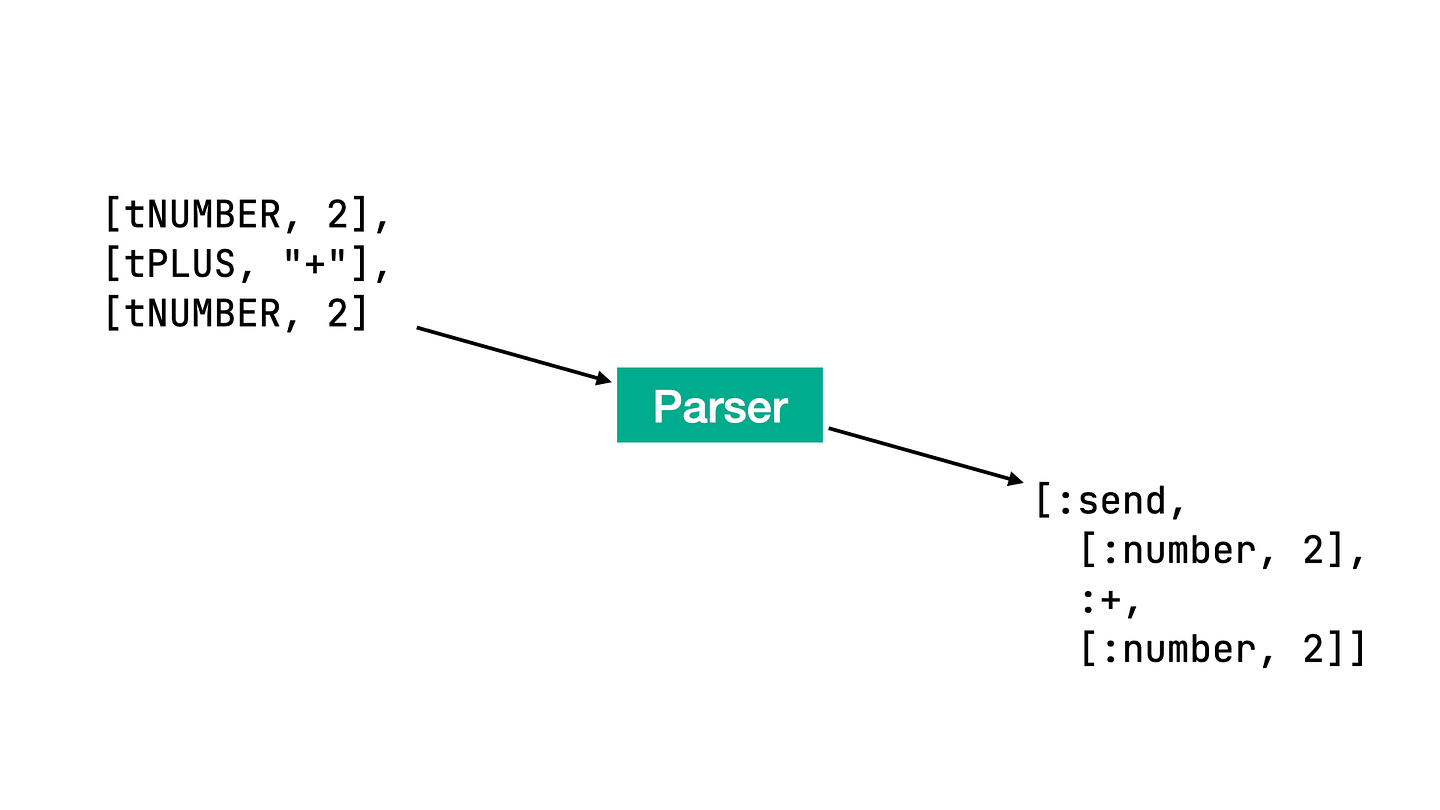 A simple parser