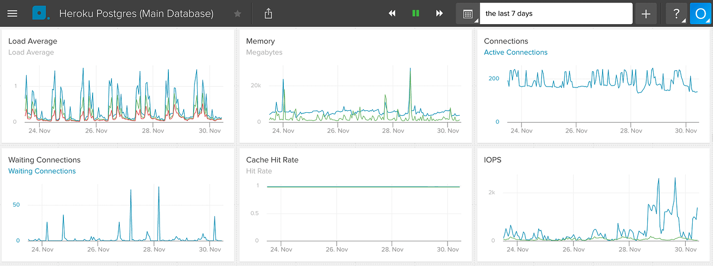 PostgreSQL metrics in Librato
