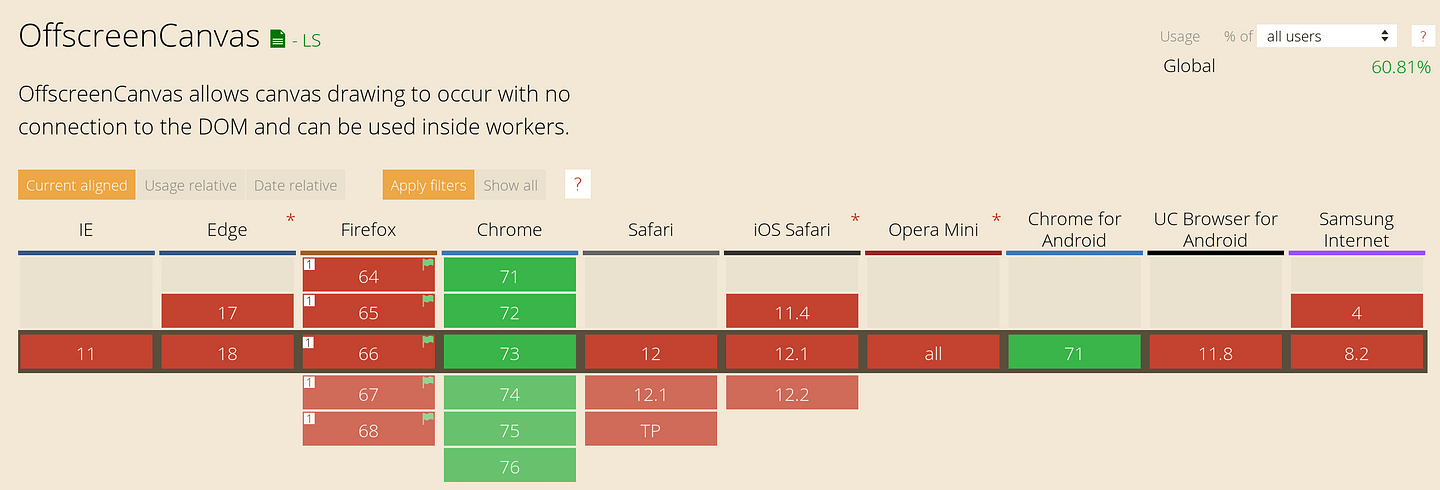 Only Chrome, Android and Chrome for Android supports OffscreenCanvas according to Can I Use