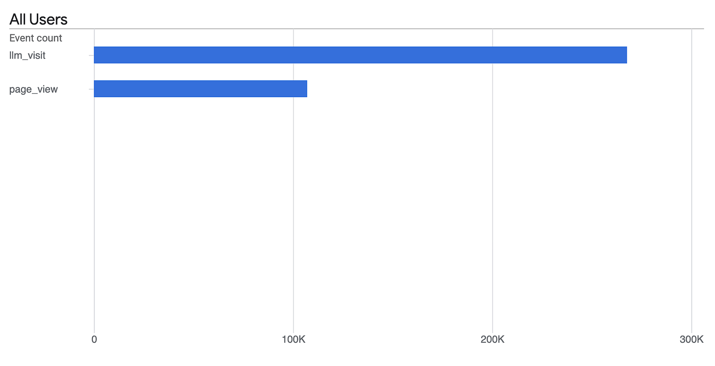 Google Analytics event-count bar chart for all users: the server-side llm_visit event reaches roughly 270,000, while the built-in page_view event reaches about 107,000—software reads the site more than twice as often as people do.