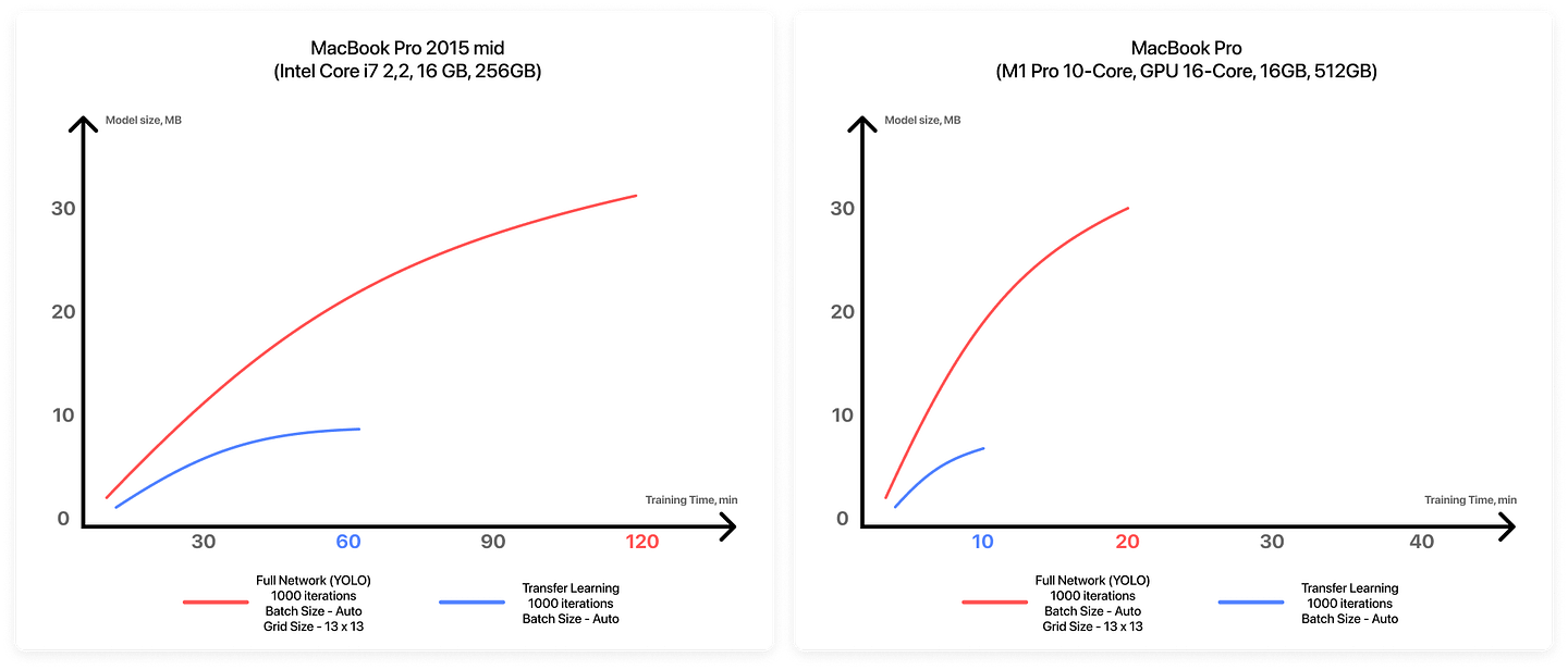 Comparing the YOLO and Transfer Learning approaches on a MacBook Pro 2015 mid model and a M1 MacBook Pro. In both cases, the training time and model sizes are lower on the M1 Macbook Pro and the Transfer Learning approach is faster and has a smaller model in both cases