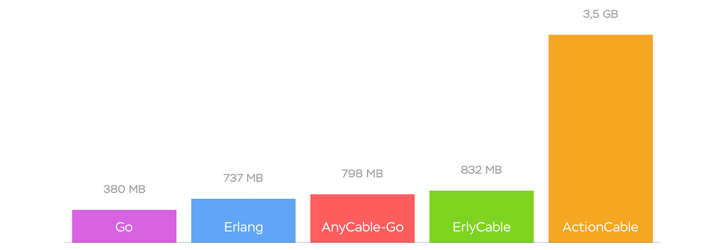 AnyCable memory usage