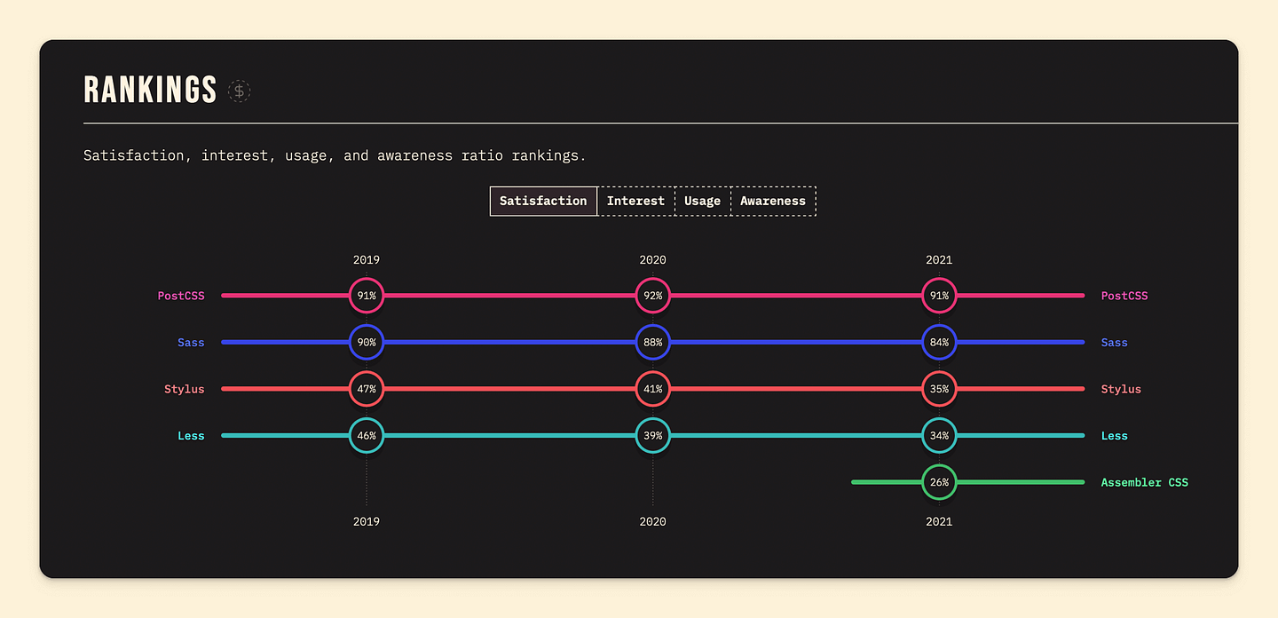 Satisfaction level from State of CSS
