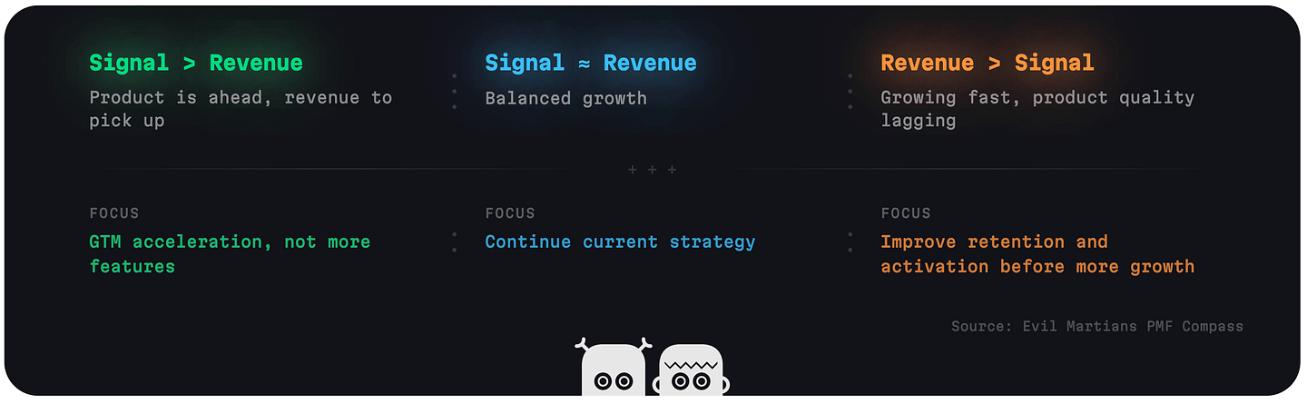Diagram showing what the gap between signal quality and revenue stage means