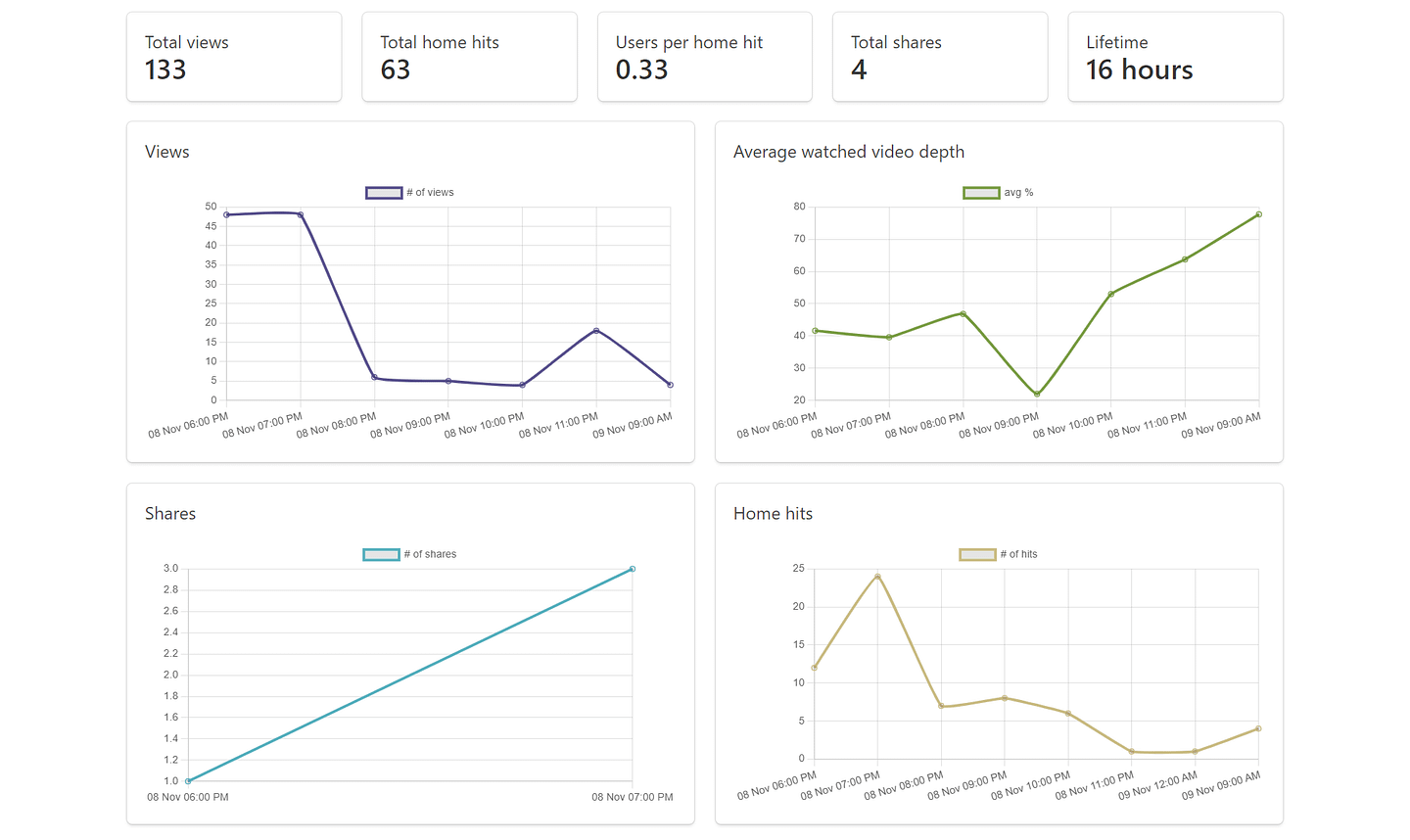 Dashboard example