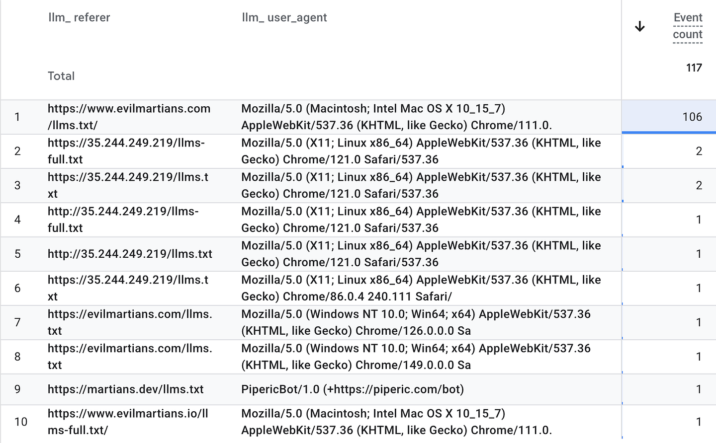 Google Analytics table of the 117 page views that carried an /llms.txt referrer, broken down by user agent. The top row—a frozen Chrome/111.0 string referred from https://www.evilmartians.com/llms.txt/—accounts for 106 of them; every remaining row is just one or two hits from a raw Google Cloud IP address or a named bot like PipericBot. None is an identifiable AI assistant.