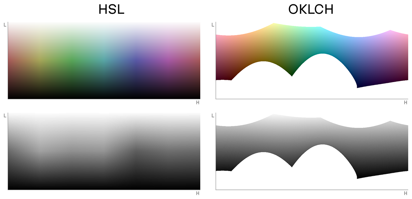 Two sets of graphs, 2 show the HSL space stretched as a rectangle, the other shots OKLCH graphs, which appear irregularly shaped with half circle cuts into the graph