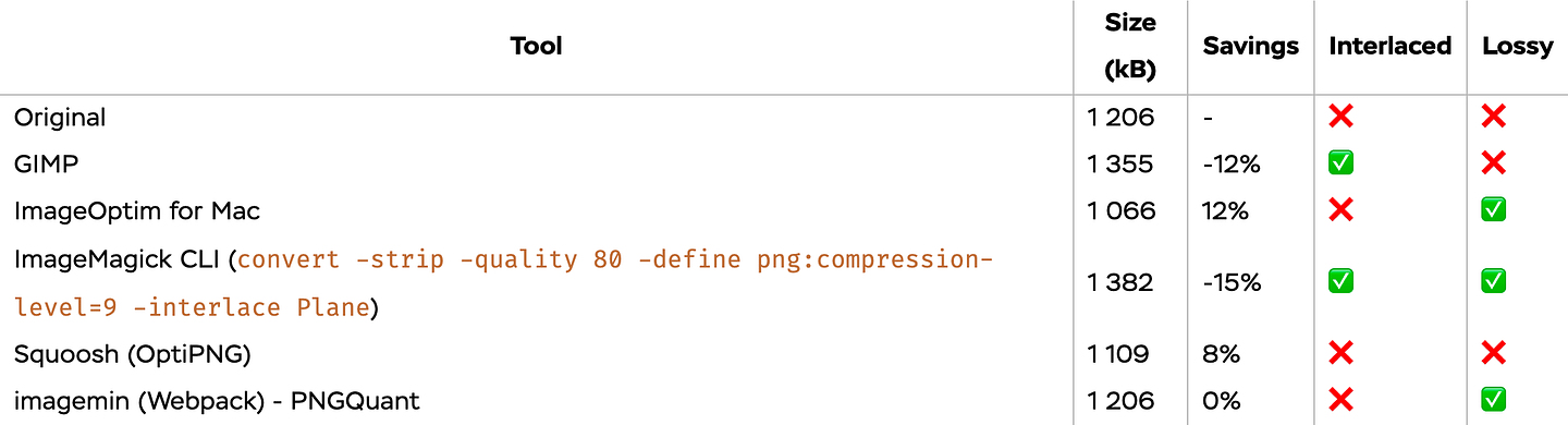 Benchmark table of different PNG compression tools on high quality