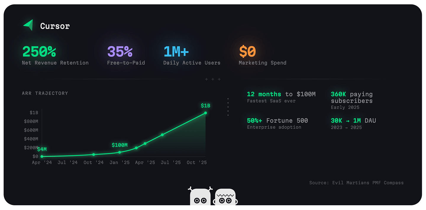Cursor's ARR growth from $4M in April 2024 to $1B in November 2025