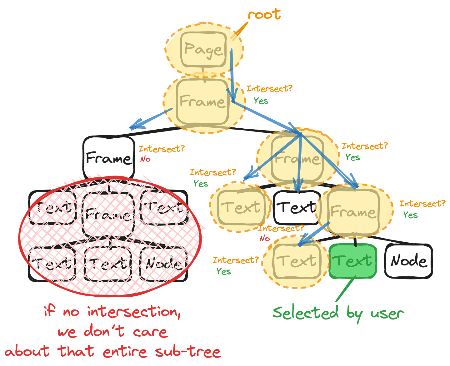The second approach illustrated with a tree structure