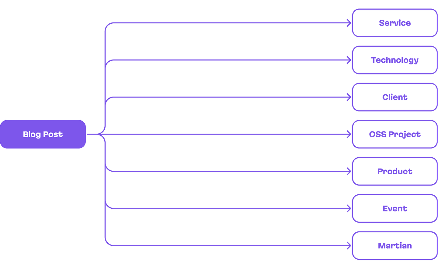 A post relation scheme