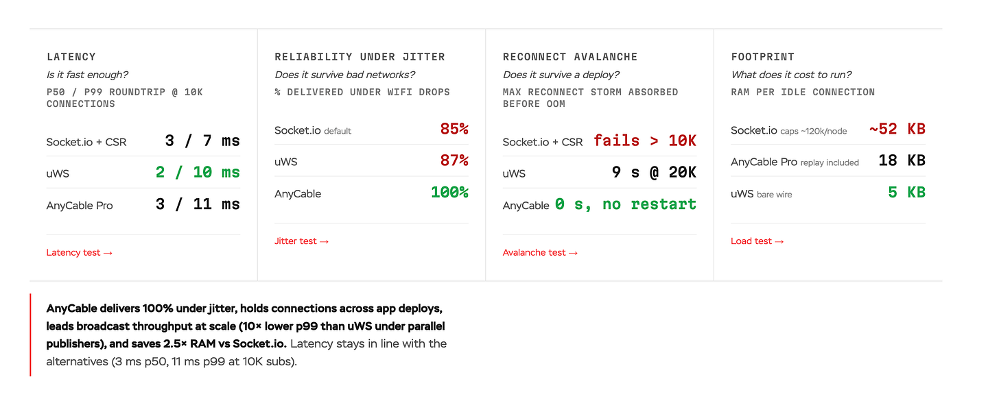 Comparison summary for five Node.js WebSocket servers across four dimensions. Latency p50/p99 at 10K subscribers: Socket.io + CSR 3/7 ms, uWS 2/10 ms, AnyCable Pro 3/11 ms. Reliability under jitter (delivered under WiFi drops): Socket.io 85%, uWS 87%, AnyCable 100%. Reconnect avalanche: Socket.io + CSR fails past 10K, uWS 9 s at 20K, AnyCable 0 s no restart. Footprint per idle connection: Socket.io ~52 KB, AnyCable Pro 18 KB, uWS 5 KB.