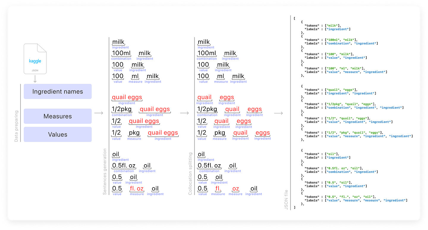 A graph with a summation of the JSON training algorithm