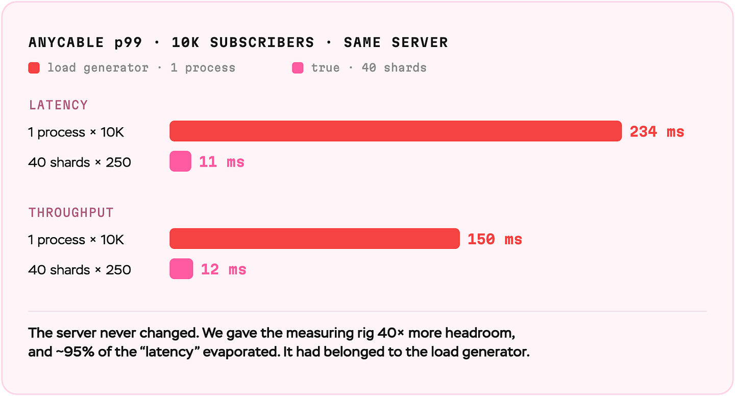 Bar chart of AnyCable p99 at 10K subscribers on the same server. Latency: one process per 10K clients is 234 ms, 40 shards of 250 is 11 ms. Throughput: 150 ms versus 12 ms. The inflation lived in the load generator.