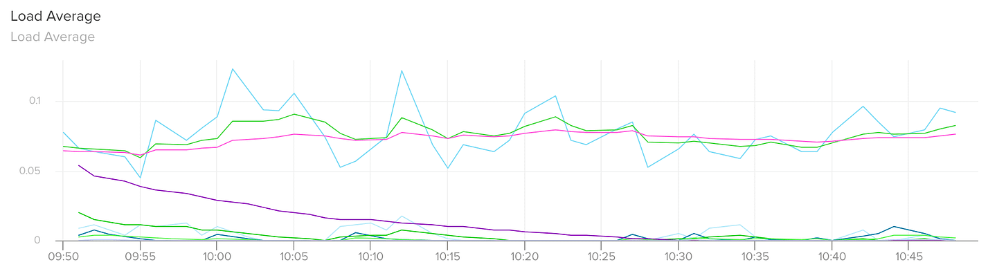 Librato load average