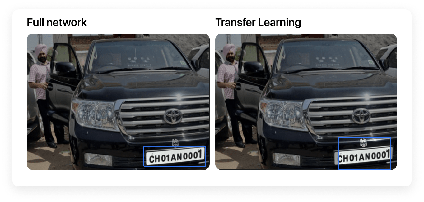 In this image corresponding to transfer learning accuracy, there is a man next to a car, a blue box has been drawn almost around the license plate on the front of the car. There is extra space on the top and bottom, so the blue box doesn't perfectly overlap the plate. The box also does not include the farthest edges of the box. In the image corresponding to full network, we see the same scene, except, in this case, a blue box has been drawn almost perfectly around the license plate on the front of the car