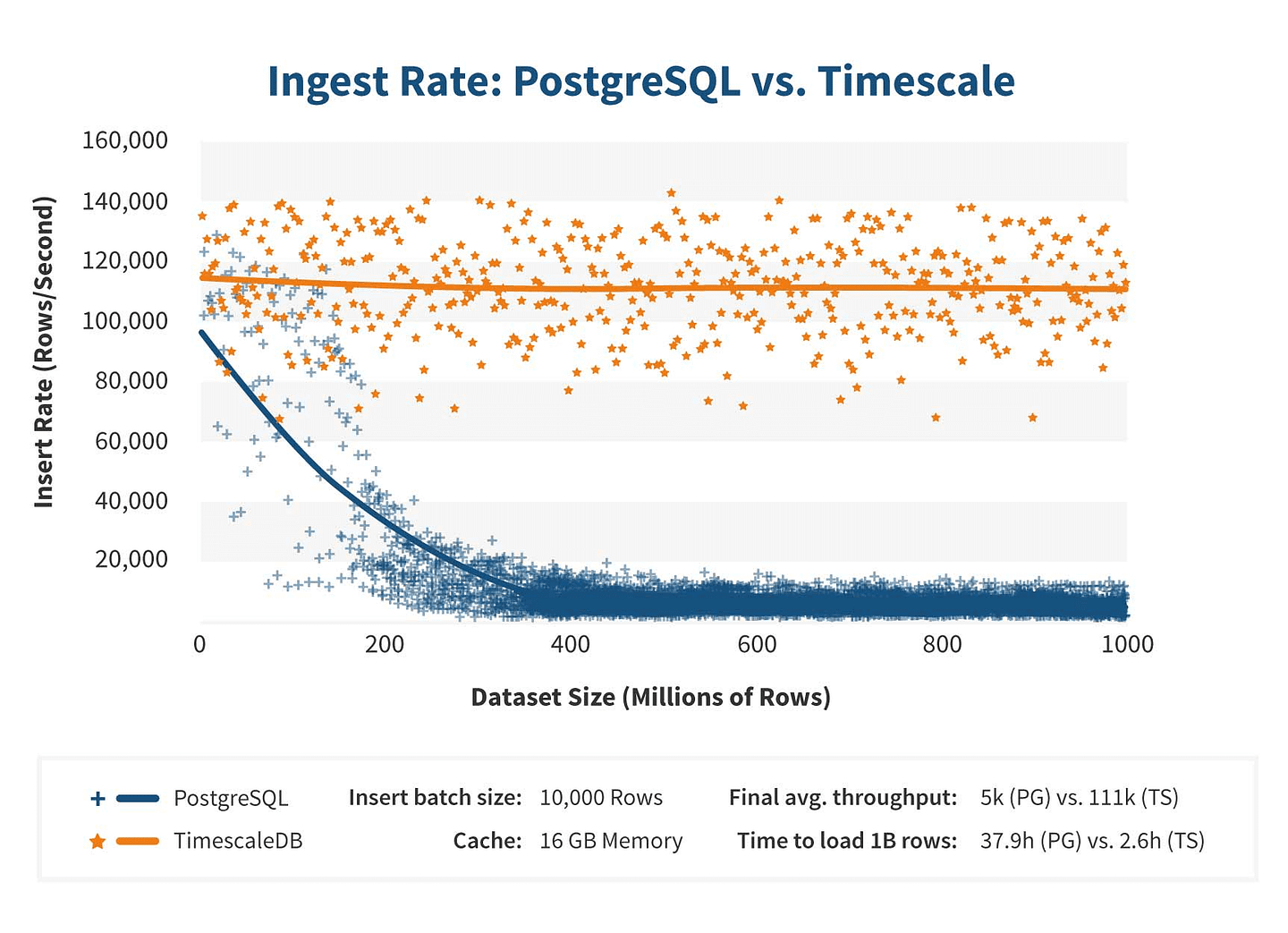 Ingest rate: Postgres vs Timescale