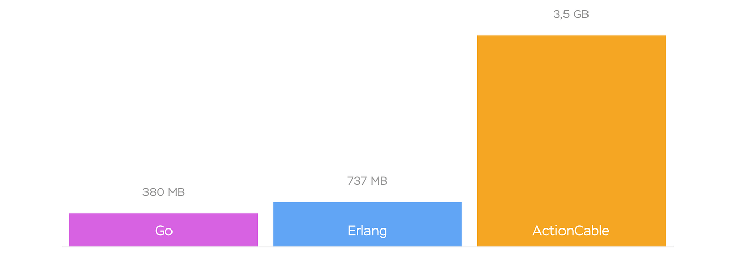 Action Cable memory usage