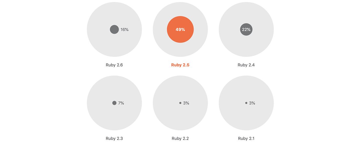 JetBrains dev ecosystem survey 2019: Ruby version