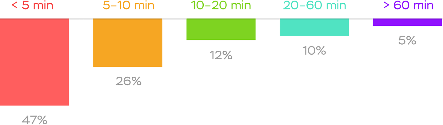 For how long does your whole suite run?