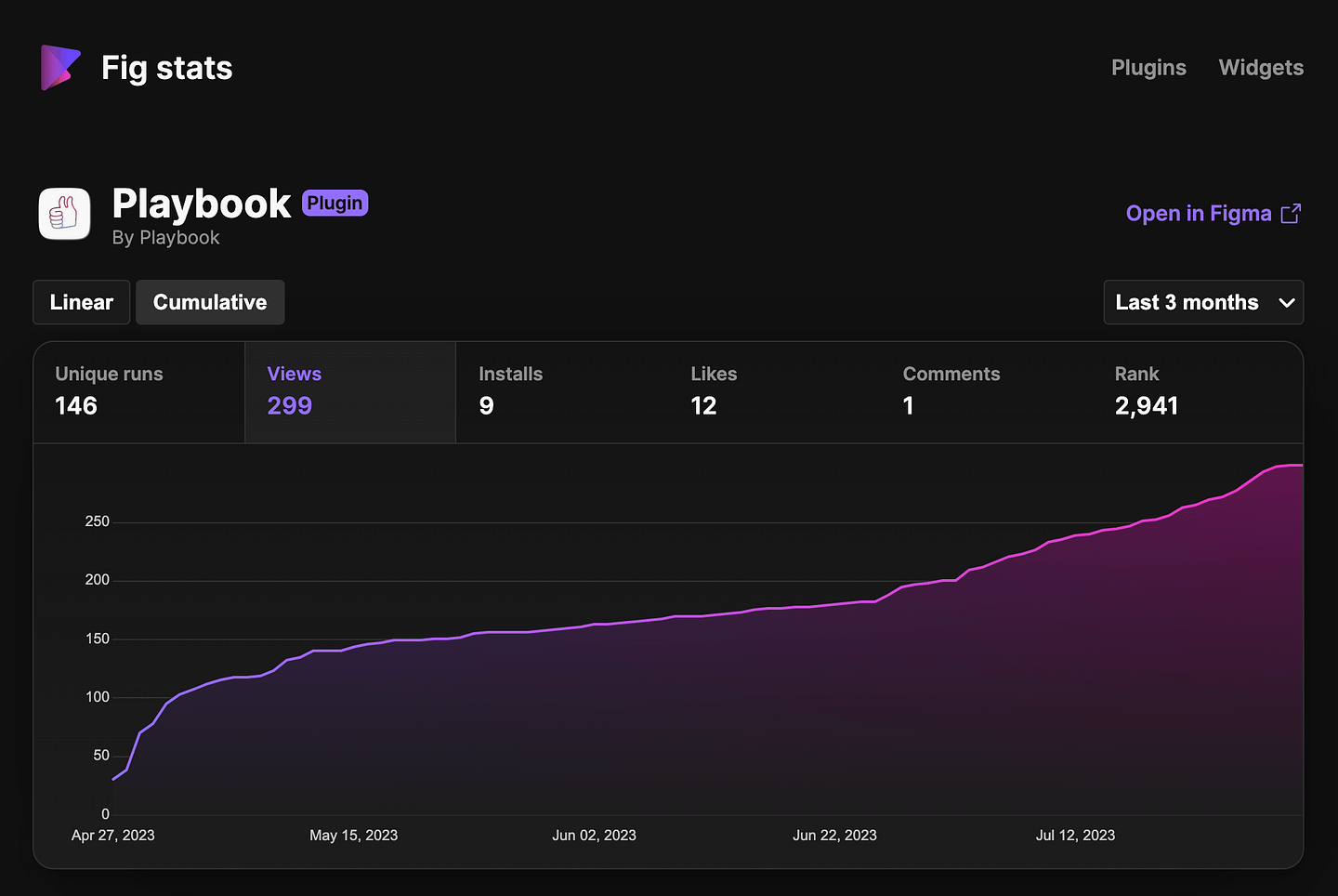 A chart showing Playbook Figma plugin cumulative views