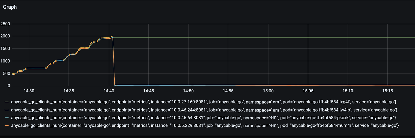 AnyCable Grafana dashboard