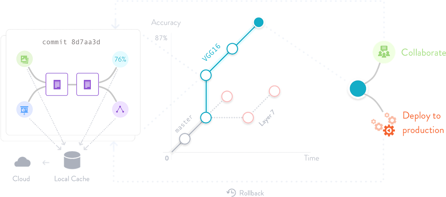 DVC scheme