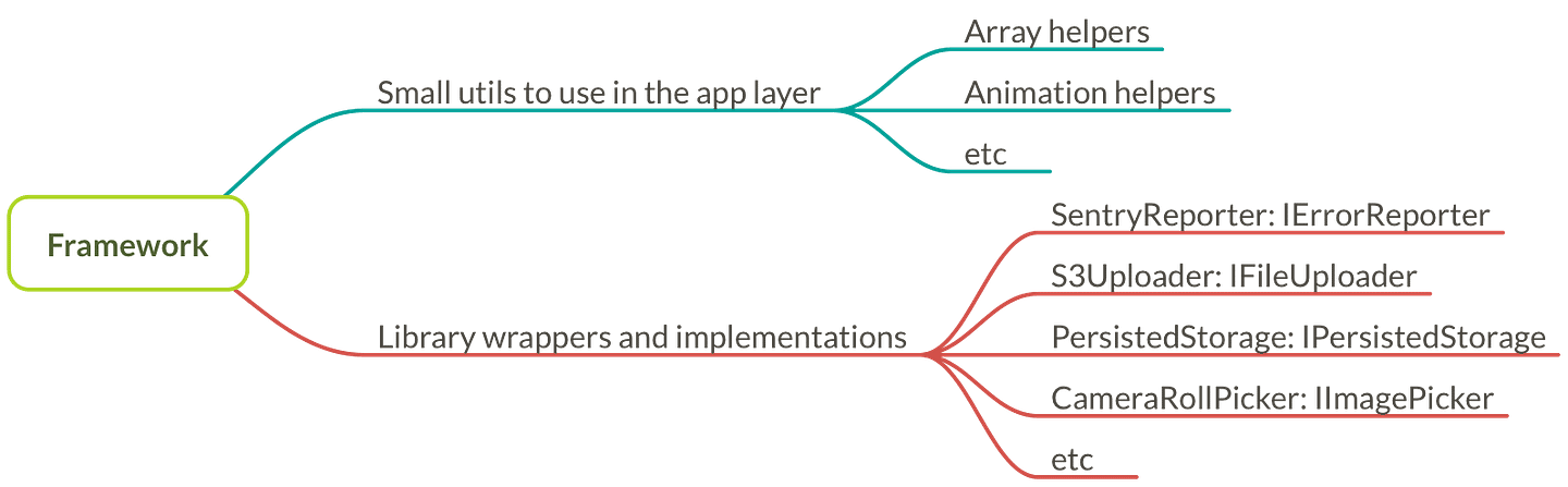 Framework layer