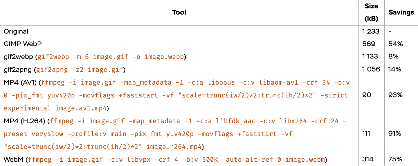 Benchmark table of transforming GIF to other animated formats with different tools