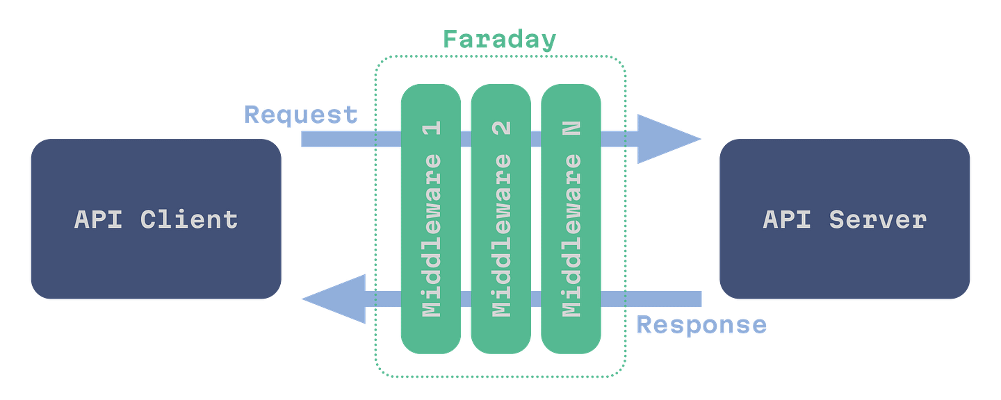 Faraday middleware stack