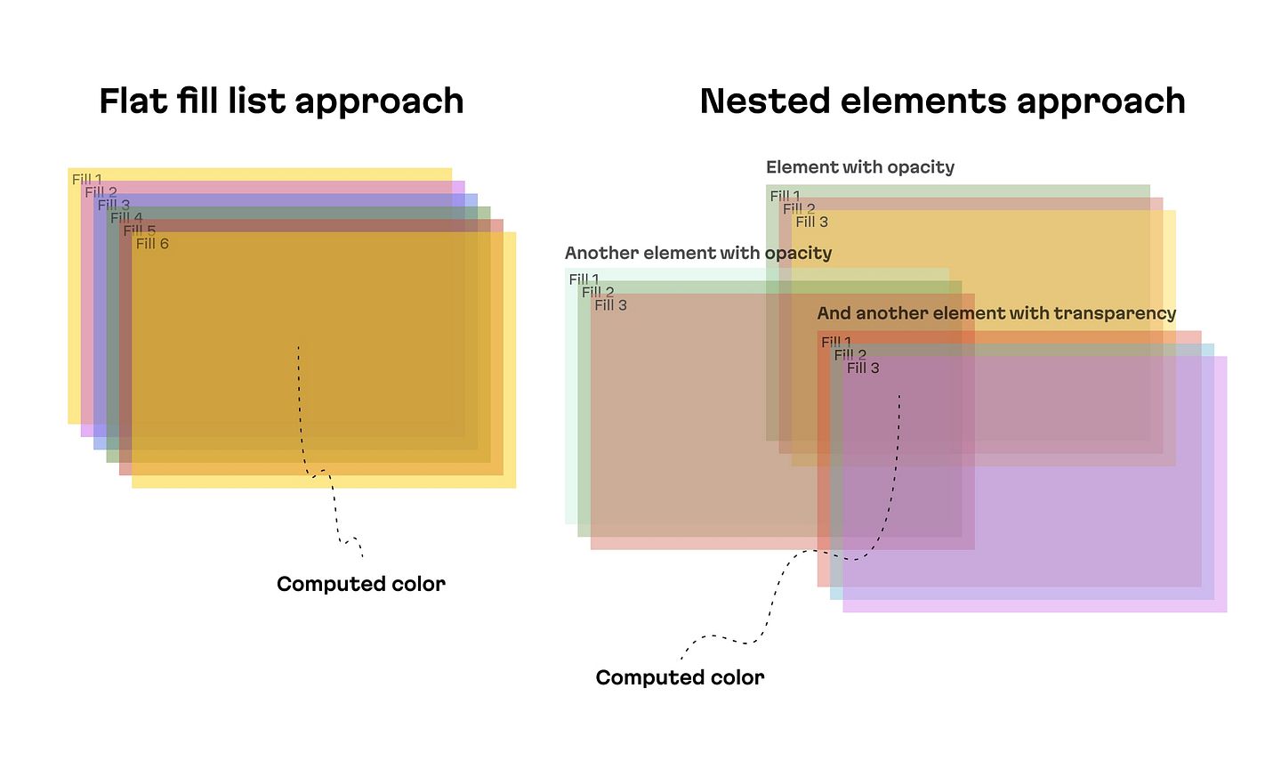 The differences between flat fill list and nested element approaches
