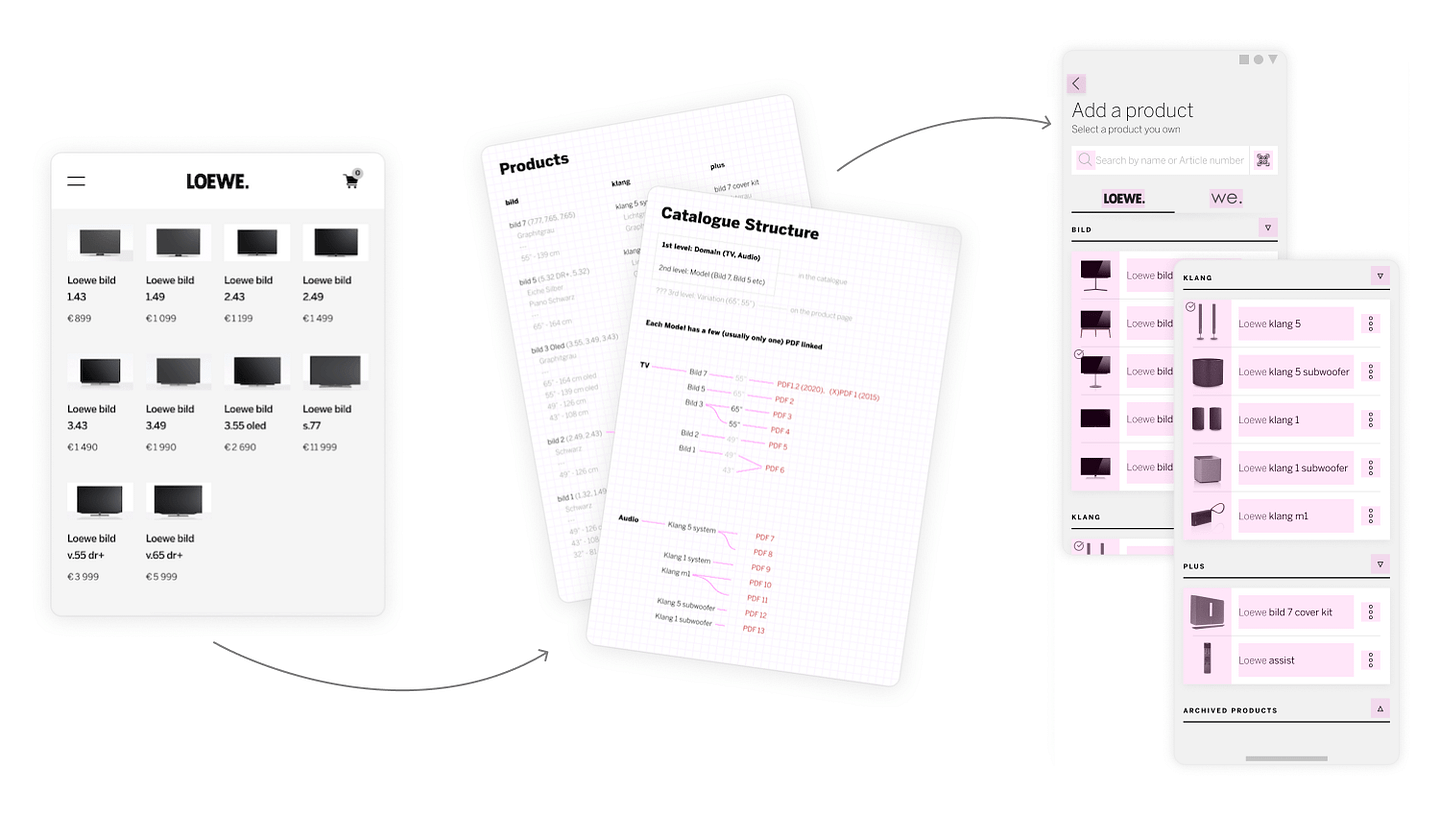 A graphic showing our work with the Loewe digital catalog