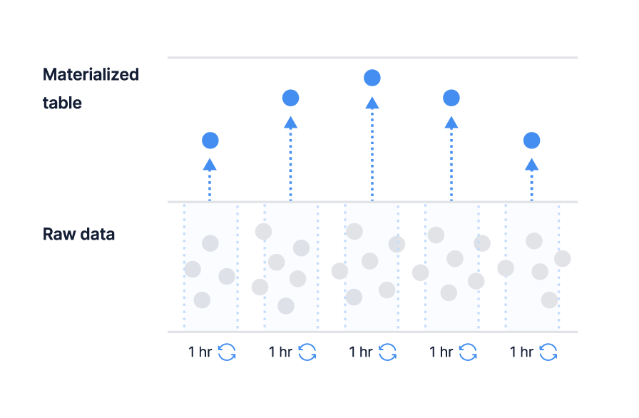 TimescaleDB continuous aggregates