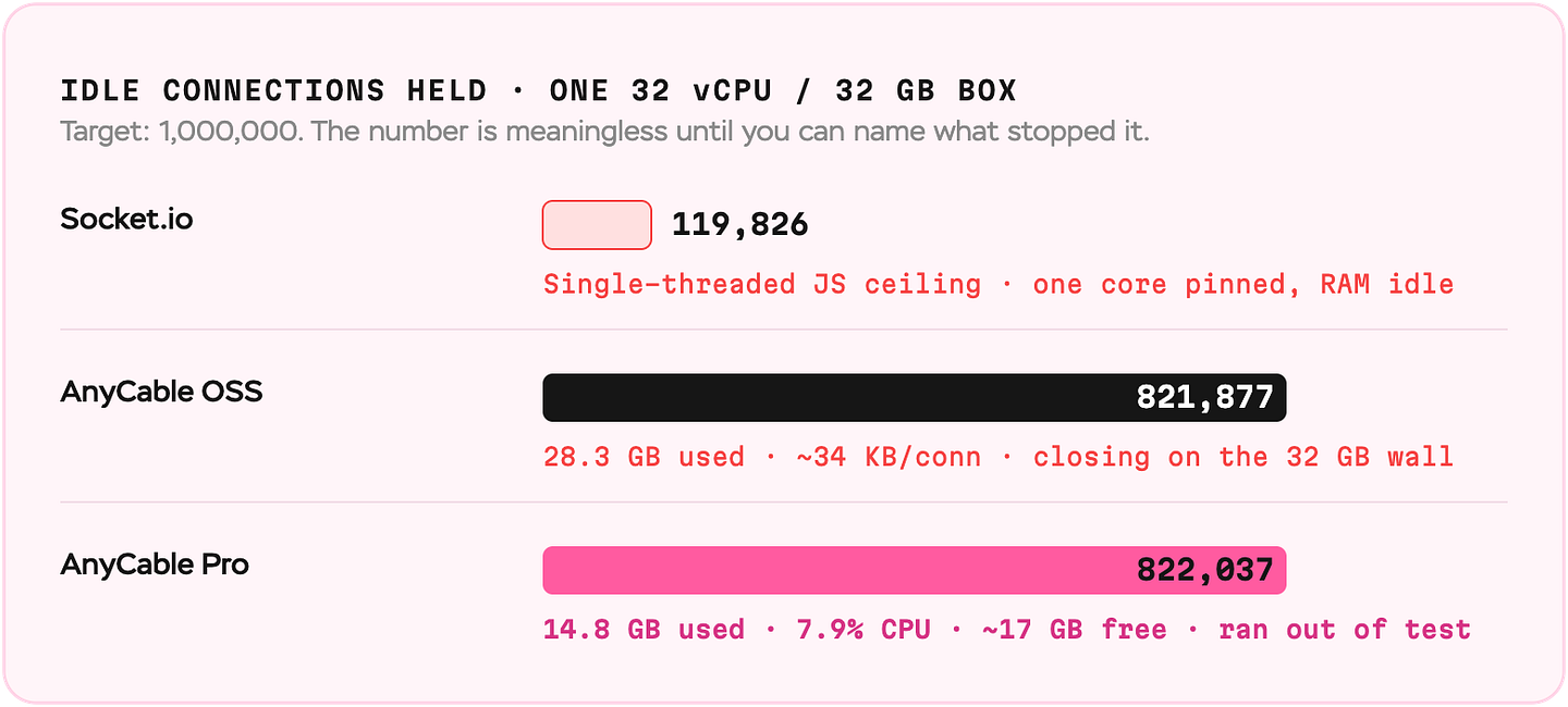 Idle connections held on one 32 vCPU / 32 GB box toward a 1,000,000 target. Socket.io stopped at 119,826 (single-threaded JS ceiling, one core pinned, RAM idle). AnyCable OSS reached 821,877 using 28.3 GB at ~34 KB per connection, closing on the RAM wall. AnyCable Pro reached 822,037 using 14.8 GB at 18 KB per connection and 7.9% CPU, with half the box free.