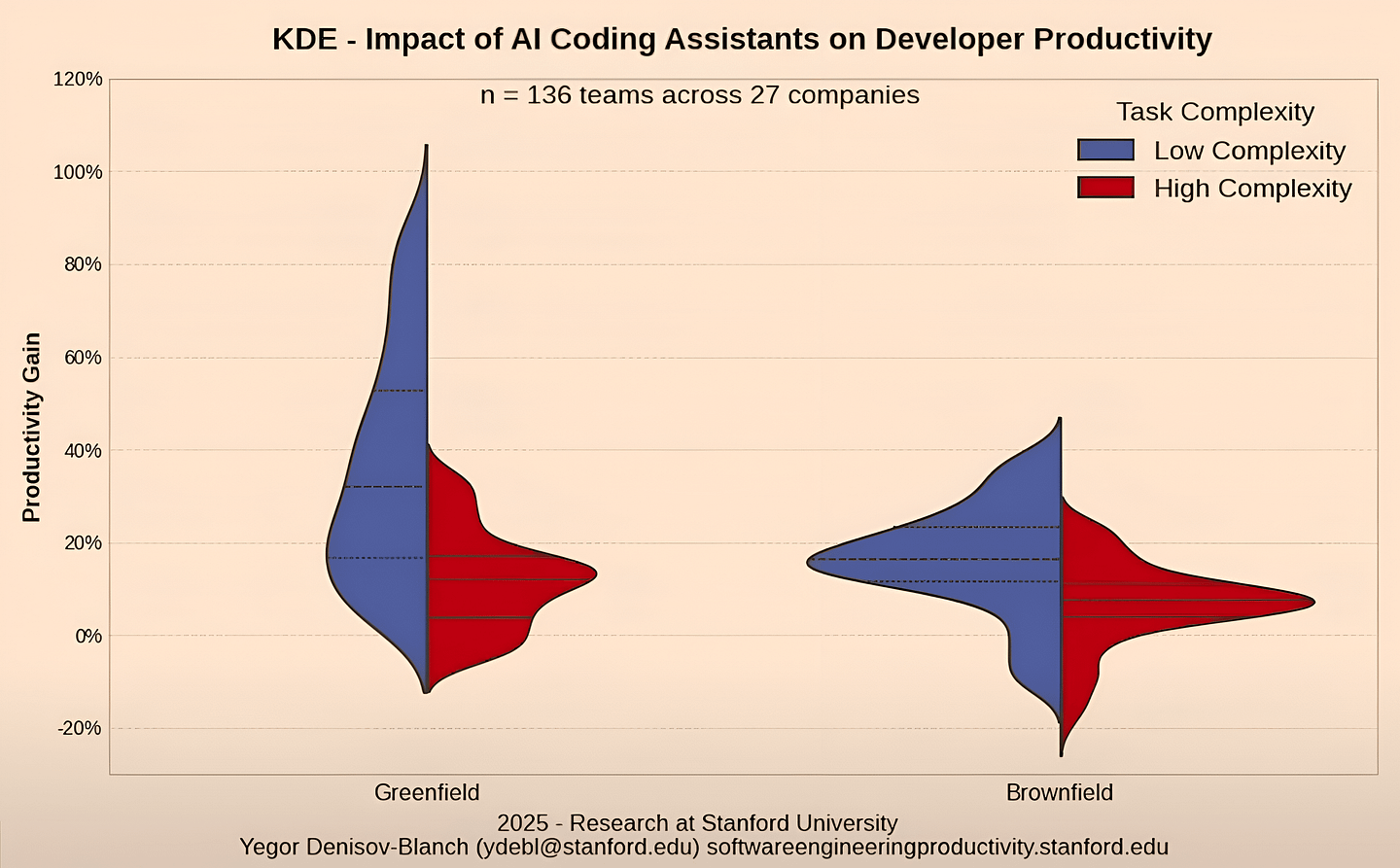 Graph of impact of AI coding assistants on developers productivity