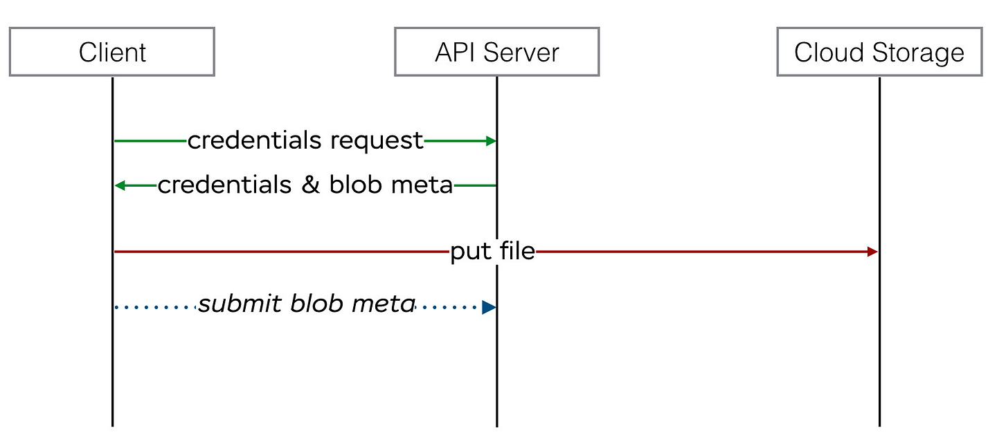 direct uploads diagram